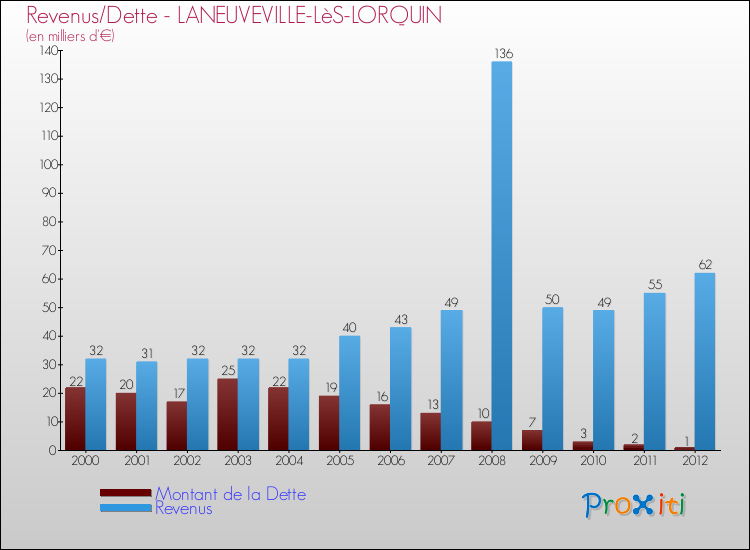 Evolution comparée de la dette et des revenus pour la commune de LANEUVEVILLE-LèS-LORQUIN de 2000 à 2012 Comparaison de la dette et des revenus pour LANEUVEVILLE-LèS-LORQUIN de 2000 à 2012