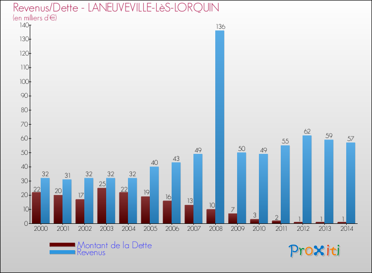 Evolution comparée de la dette et des revenus pour la commune de LANEUVEVILLE-LèS-LORQUIN de 2000 à 2014 Comparaison de la dette et des revenus pour LANEUVEVILLE-LèS-LORQUIN de 2000 à 2014