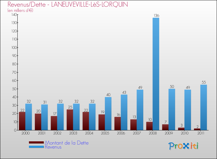 Evolution comparée de la dette et des revenus pour la commune de LANEUVEVILLE-LèS-LORQUIN de 2000 à 2011 Comparaison de la dette et des revenus pour LANEUVEVILLE-LèS-LORQUIN de 2000 à 2011