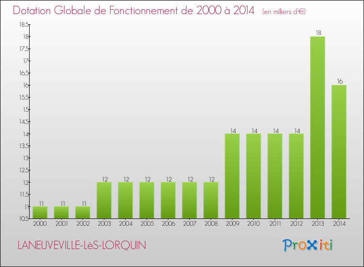 Evolution du montant de la Dotation Globale de Fonctionnement pour la commune de LANEUVEVILLE-LèS-LORQUIN de 2000 à 2014 Evolution du montant de la Dotation Globale de Fonctionnement pour LANEUVEVILLE-LèS-LORQUIN de 2000 à 2014
