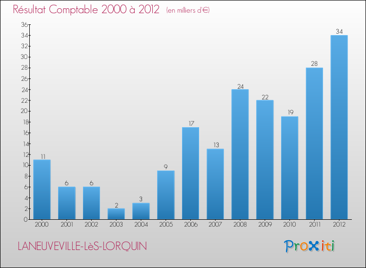 Evolution du résultat comptable pour la commune de LANEUVEVILLE-LèS-LORQUIN de 2000 à 2012 Evolution du résultat comptable pour LANEUVEVILLE-LèS-LORQUIN de 2000 à 2012