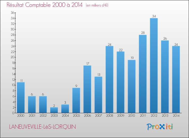 Evolution du résultat comptable pour la commune de LANEUVEVILLE-LèS-LORQUIN de 2000 à 2014 Evolution du résultat comptable pour LANEUVEVILLE-LèS-LORQUIN de 2000 à 2014