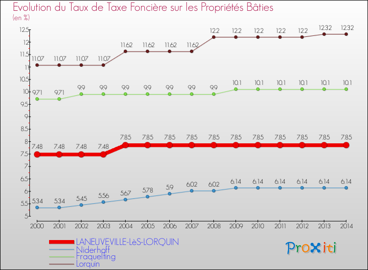 Evolution du taux de la taxe foncière sur le bati pour LANEUVEVILLE-LèS-LORQUIN et les communes proches de 2000 à 2014 Comparaison des taux de taxe foncière sur le bati pour LANEUVEVILLE-LèS-LORQUIN et les communes voisines de 2000 à 2014