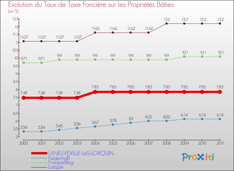 Evolution du taux de la taxe foncière sur le bati pour LANEUVEVILLE-LèS-LORQUIN et les communes proches Comparaison des taux de taxe foncière sur le bati pour LANEUVEVILLE-LèS-LORQUIN et les communes voisines