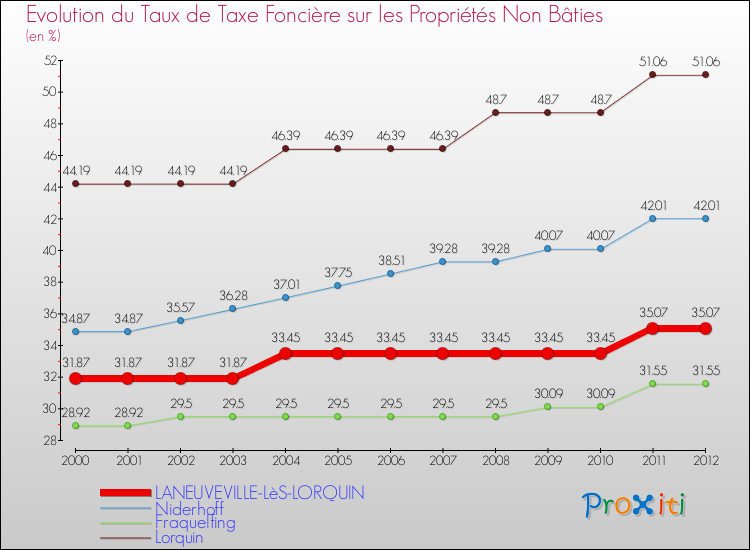 Evolution du taux de la taxe foncière sur les immeubles et terrains non batis pour LANEUVEVILLE-LèS-LORQUIN et les communes proches de 2000 à 2012 Comparaison des taux de la taxe foncière sur les immeubles et terrains non batis pour LANEUVEVILLE-LèS-LORQUIN et les communes voisines de 2000 à 2012