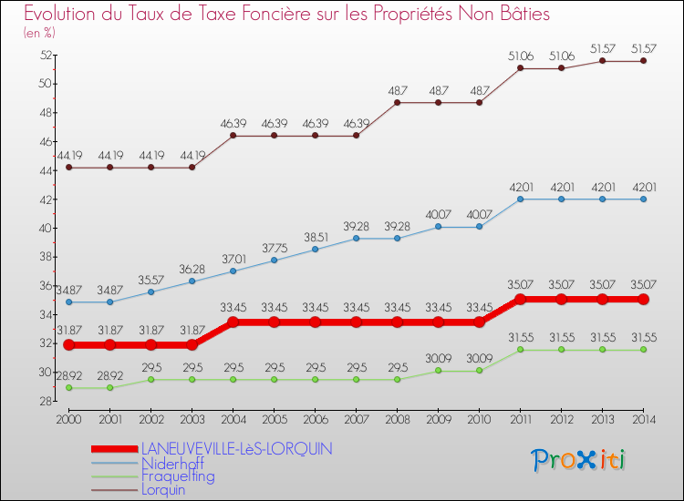Evolution du taux de la taxe foncière sur les immeubles et terrains non batis pour LANEUVEVILLE-LèS-LORQUIN et les communes proches de 2000 à 2014 Comparaison des taux de la taxe foncière sur les immeubles et terrains non batis pour LANEUVEVILLE-LèS-LORQUIN et les communes voisines de 2000 à 2014
