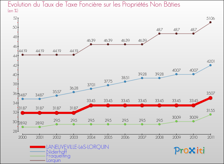 Evolution du taux de la taxe foncière sur les immeubles et terrains non batis pour LANEUVEVILLE-LèS-LORQUIN et les communes proches Comparaison des taux de la taxe foncière sur les immeubles et terrains non batis pour LANEUVEVILLE-LèS-LORQUIN et les communes voisines