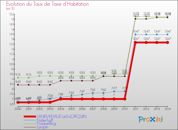 Evolution du taux de la taxe d'habitation pour LANEUVEVILLE-LèS-LORQUIN et les communes proches de 2000 à 2014 Comparaison des taux de la taxe d'habitation pour LANEUVEVILLE-LèS-LORQUIN et les communes voisines de 2000 à 2014