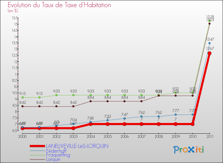 Evolution du taux de la taxe d'habitation pour LANEUVEVILLE-LèS-LORQUIN et les communes proches Comparaison des taux de la taxe d'habitation pour LANEUVEVILLE-LèS-LORQUIN et les communes voisines