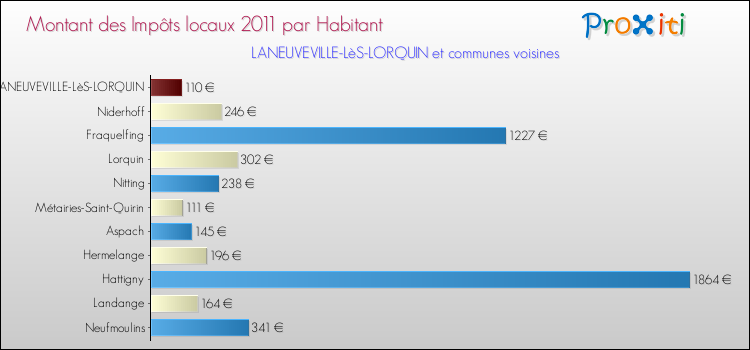 Montant des impôts locaux par Habitant pour LANEUVEVILLE-LèS-LORQUIN et les communes proches Comparaison des impôts locaux par habitant pour LANEUVEVILLE-LèS-LORQUIN et les communes voisines