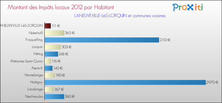 Montant des impôts locaux par Habitant pour LANEUVEVILLE-LèS-LORQUIN et les communes proches Comparaison des impôts locaux par habitant pour LANEUVEVILLE-LèS-LORQUIN et les communes voisines