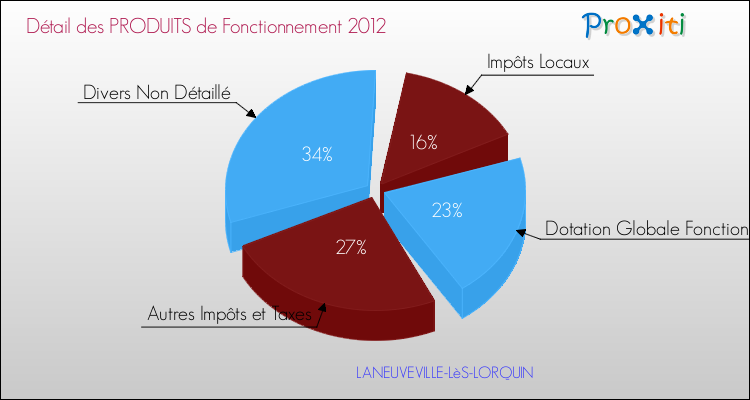 Décomposition du Budget de Fonctionnement 2012 de la commune de LANEUVEVILLE-LèS-LORQUIN Budget de Fonctionnement 2012 pour la commune de LANEUVEVILLE-LèS-LORQUIN