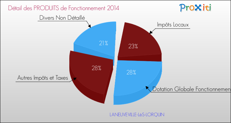 Décomposition du Budget de Fonctionnement 2014 de la commune de LANEUVEVILLE-LèS-LORQUIN Budget de Fonctionnement 2014 pour la commune de LANEUVEVILLE-LèS-LORQUIN