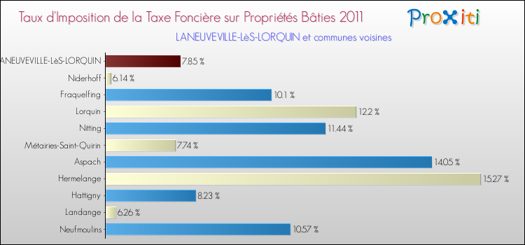Taux d'imposition de la taxe foncière sur le bati 2011 pour LANEUVEVILLE-LèS-LORQUIN et les communes proches Comparaison des taux d'imposition de la taxe foncière sur le bati 2011 pour LANEUVEVILLE-LèS-LORQUIN et les communes voisines