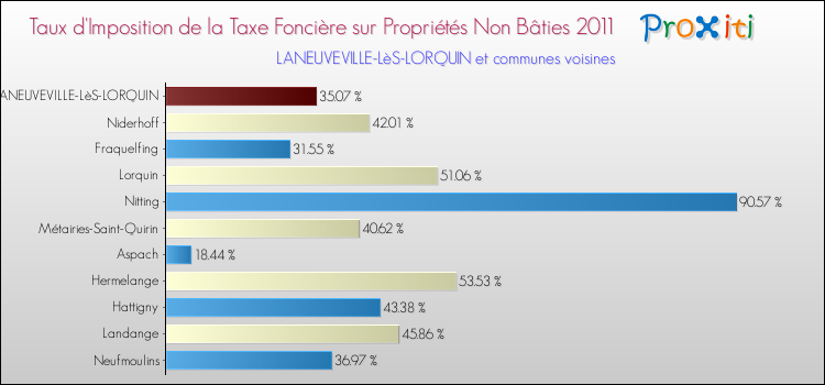 Taux d'imposition de la taxe foncière sur les immeubles et terrains non batis 2011 pour LANEUVEVILLE-LèS-LORQUIN et les communes proches Comparaison des taux d'imposition de la taxe foncière sur les immeubles et terrains non batis 2011 pour LANEUVEVILLE-LèS-LORQUIN et les communes voisines