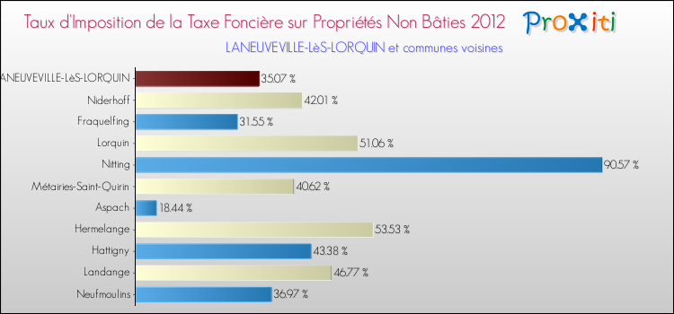 Taux d'imposition de la taxe foncière sur les immeubles et terrains non batis 2012 pour LANEUVEVILLE-LèS-LORQUIN et les communes proches Comparaison des taux d'imposition de la taxe foncière sur les immeubles et terrains non batis 2012 pour LANEUVEVILLE-LèS-LORQUIN et les communes voisines