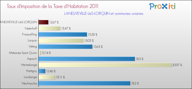 Taux d'imposition de la taxe d'habitation 2011 pour LANEUVEVILLE-LèS-LORQUIN et les communes proches Comparaison des taux d'imposition de la taxe d'habitation 2011 pour LANEUVEVILLE-LèS-LORQUIN et les communes voisines