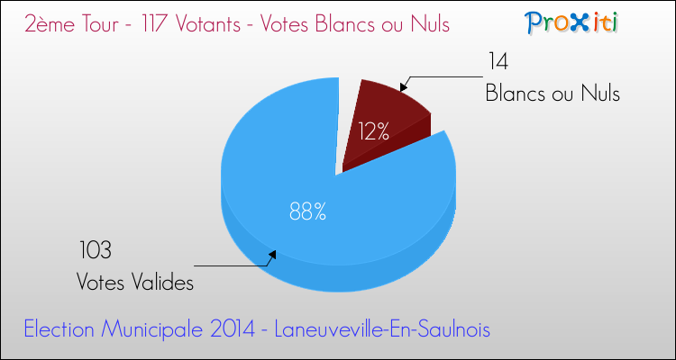 Votes blancs ou nuls au 2ème Tour des Elections Municipales 2014 de la commune de Laneuveville-En-Saulnois Elections Municipales 2014 - Votes blancs ou nuls au 2ème Tour pour la commune de Laneuveville-En-Saulnois