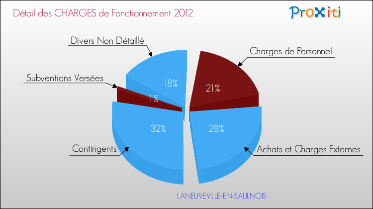 Décomposition des Charges de Fonctionnement 2012 de la commune de LANEUVEVILLE-EN-SAULNOIS Charges de Fonctionnement 2012 pour la commune de LANEUVEVILLE-EN-SAULNOIS