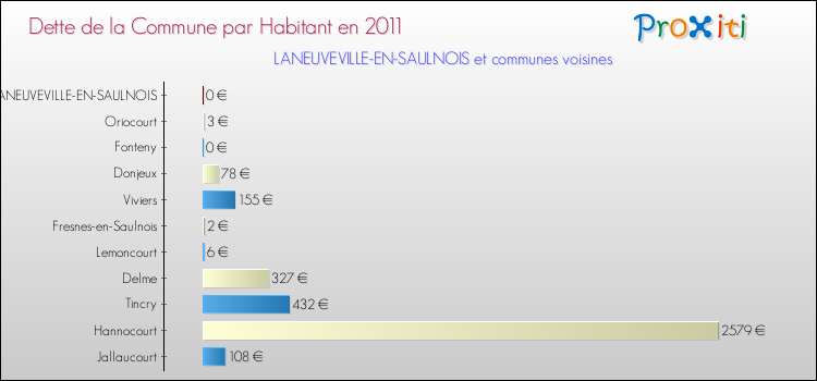 Dette par habitant de la commune en 2011 pour LANEUVEVILLE-EN-SAULNOIS et les communes proches Comparaison de la dette par habitant de la commune en 2011 pour LANEUVEVILLE-EN-SAULNOIS et les communes voisines
