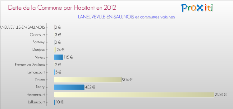 Dette par habitant de la commune en 2012 pour LANEUVEVILLE-EN-SAULNOIS et les communes proches Comparaison de la dette par habitant de la commune en 2012 pour LANEUVEVILLE-EN-SAULNOIS et les communes voisines