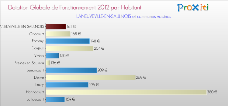 Montant des dotations globales de fonctionnement DGF par Habitant pour LANEUVEVILLE-EN-SAULNOIS et les communes proches Comparaison des des dotations globales de fonctionnement DGF par habitant pour LANEUVEVILLE-EN-SAULNOIS et les communes voisines