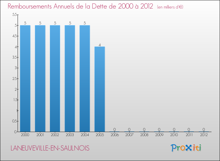 Evolution de l'annuité de la dette pour la commune de LANEUVEVILLE-EN-SAULNOIS de 2000 à 2012 Annuités de la dette pour LANEUVEVILLE-EN-SAULNOIS de 2000 à 2012
