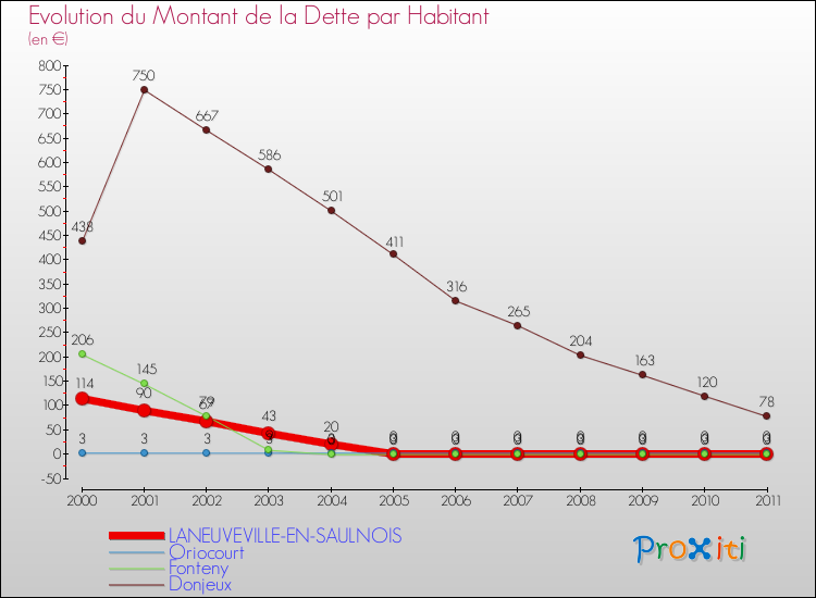 Evolution de la dette par habitant pour la commune de LANEUVEVILLE-EN-SAULNOIS et les communes proches Comparaison de la dette par habitant pour LANEUVEVILLE-EN-SAULNOIS et les communes voisines