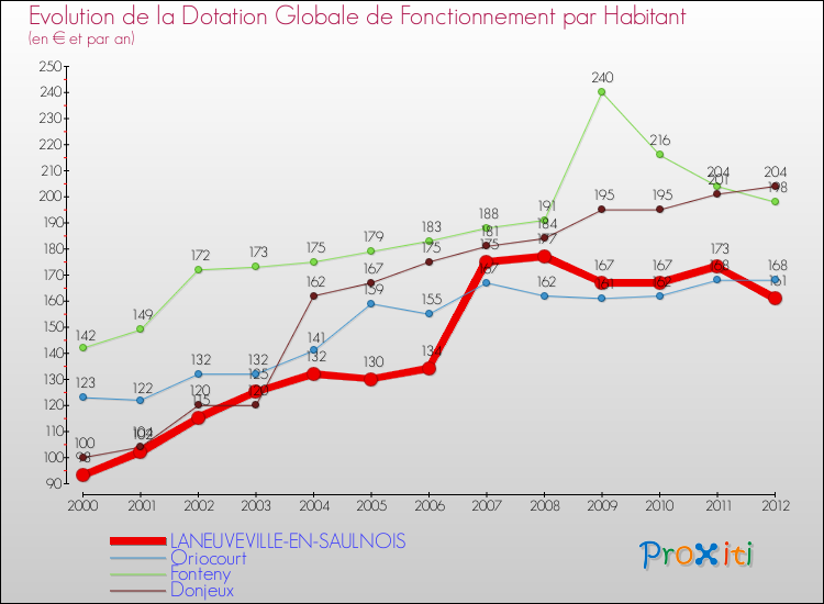 Evolution et montant de la dotation globale de fonctionnement par Habitant pour LANEUVEVILLE-EN-SAULNOIS et les communes proches Comparaison des dotations globales de fonctionnement par habitant pour LANEUVEVILLE-EN-SAULNOIS et les communes voisines