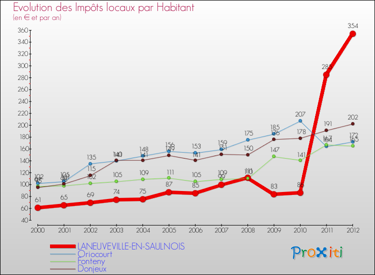 Evolution et montant des impôts locaux par Habitant pour LANEUVEVILLE-EN-SAULNOIS et les communes proches Comparaison des impôts locaux par habitant pour LANEUVEVILLE-EN-SAULNOIS et les communes voisines