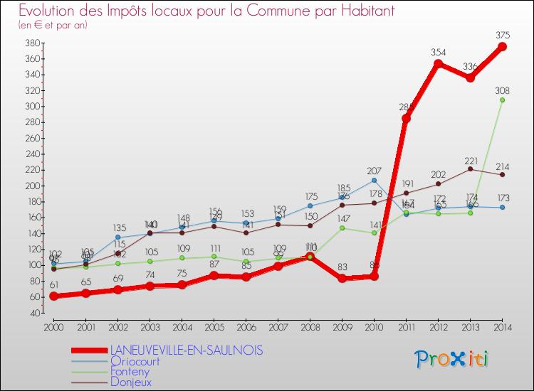 Evolution et montant des impôts locaux par Habitant pour LANEUVEVILLE-EN-SAULNOIS et les communes proches de 2000 à 2014 Comparaison des impôts locaux par habitant pour LANEUVEVILLE-EN-SAULNOIS et les communes voisines de 2000 à 2014