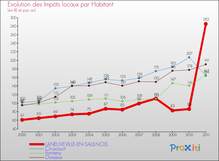 Evolution et montant des impôts locaux par Habitant pour LANEUVEVILLE-EN-SAULNOIS et les communes proches Comparaison des impôts locaux par habitant pour LANEUVEVILLE-EN-SAULNOIS et les communes voisines
