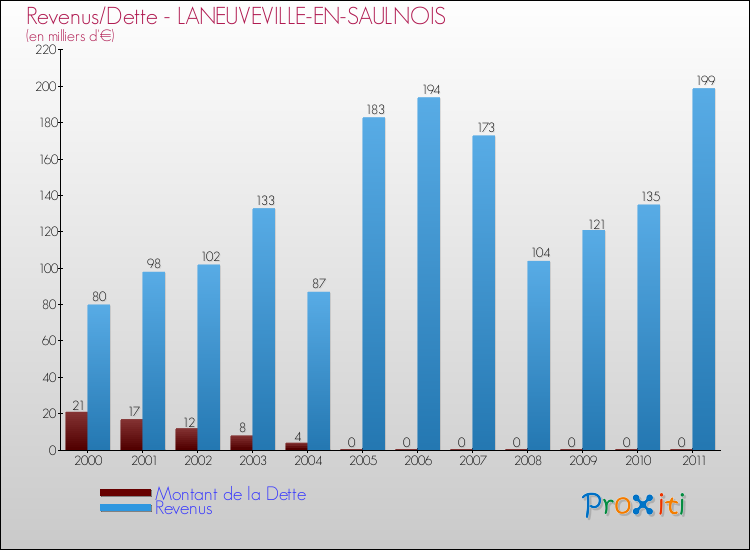 Evolution comparée de la dette et des revenus pour la commune de LANEUVEVILLE-EN-SAULNOIS de 2000 à 2011 Comparaison de la dette et des revenus pour LANEUVEVILLE-EN-SAULNOIS de 2000 à 2011