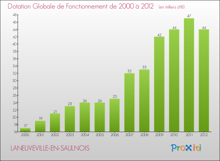Evolution du montant de la Dotation Globale de Fonctionnement pour la commune de LANEUVEVILLE-EN-SAULNOIS de 2000 à 2012 Evolution du montant de la Dotation Globale de Fonctionnement pour LANEUVEVILLE-EN-SAULNOIS de 2000 à 2012