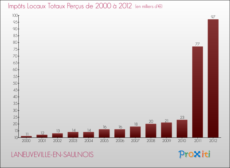 Evolution des Impôts Locaux pour la commune de LANEUVEVILLE-EN-SAULNOIS de 2000 à 2012 Evolution des Impôts Locaux pour LANEUVEVILLE-EN-SAULNOIS de 2000 à 2012