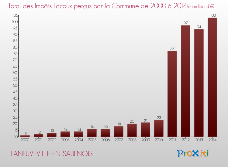 Evolution des Impôts Locaux pour la commune de LANEUVEVILLE-EN-SAULNOIS de 2000 à 2014 Evolution des Impôts Locaux pour LANEUVEVILLE-EN-SAULNOIS de 2000 à 2014