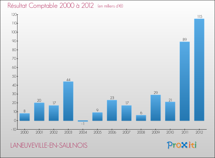 Evolution du résultat comptable pour la commune de LANEUVEVILLE-EN-SAULNOIS de 2000 à 2012 Evolution du résultat comptable pour LANEUVEVILLE-EN-SAULNOIS de 2000 à 2012