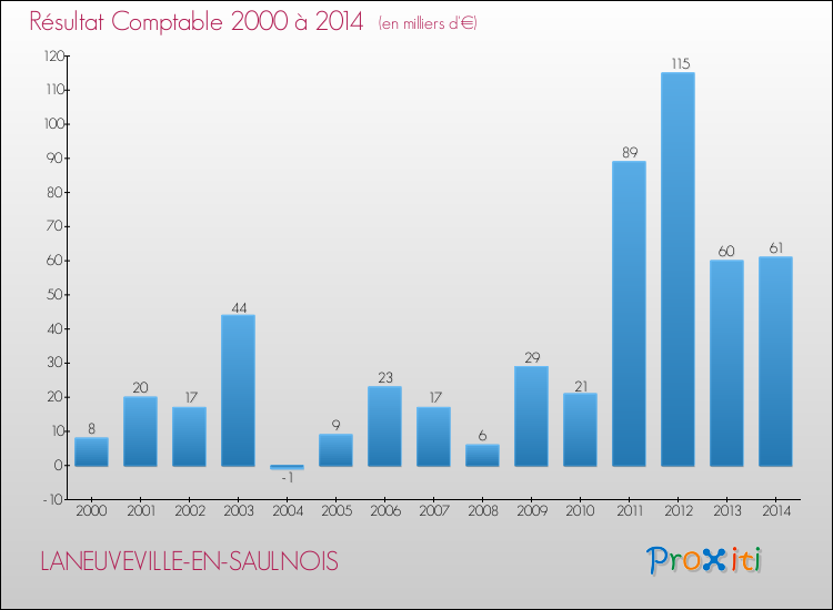 Evolution du résultat comptable pour la commune de LANEUVEVILLE-EN-SAULNOIS de 2000 à 2014 Evolution du résultat comptable pour LANEUVEVILLE-EN-SAULNOIS de 2000 à 2014