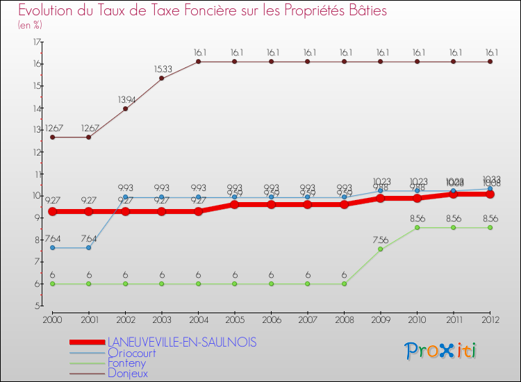 Evolution du taux de la taxe foncière sur le bati pour LANEUVEVILLE-EN-SAULNOIS et les communes proches de 2000 à 2012 Comparaison des taux de taxe foncière sur le bati pour LANEUVEVILLE-EN-SAULNOIS et les communes voisines de 2000 à 2012