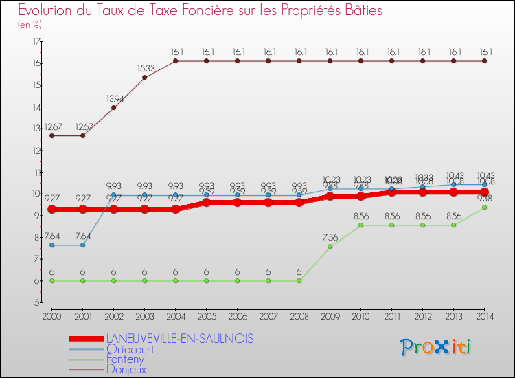 Evolution du taux de la taxe foncière sur le bati pour LANEUVEVILLE-EN-SAULNOIS et les communes proches de 2000 à 2014 Comparaison des taux de taxe foncière sur le bati pour LANEUVEVILLE-EN-SAULNOIS et les communes voisines de 2000 à 2014