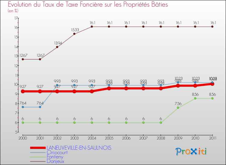Evolution du taux de la taxe foncière sur le bati pour LANEUVEVILLE-EN-SAULNOIS et les communes proches Comparaison des taux de taxe foncière sur le bati pour LANEUVEVILLE-EN-SAULNOIS et les communes voisines