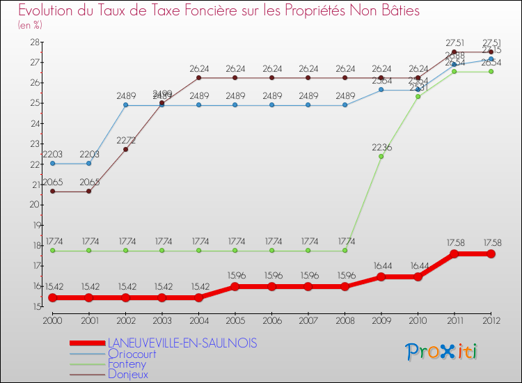 Evolution du taux de la taxe foncière sur les immeubles et terrains non batis pour LANEUVEVILLE-EN-SAULNOIS et les communes proches de 2000 à 2012 Comparaison des taux de la taxe foncière sur les immeubles et terrains non batis pour LANEUVEVILLE-EN-SAULNOIS et les communes voisines de 2000 à 2012