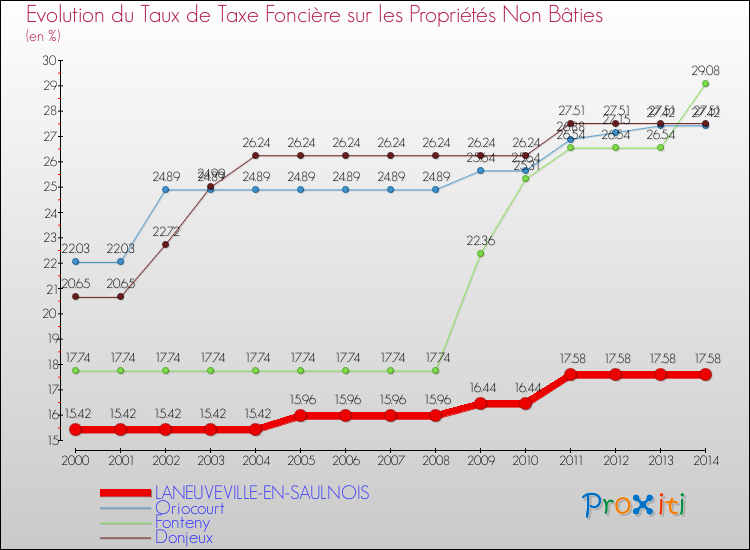 Evolution du taux de la taxe foncière sur les immeubles et terrains non batis pour LANEUVEVILLE-EN-SAULNOIS et les communes proches de 2000 à 2014 Comparaison des taux de la taxe foncière sur les immeubles et terrains non batis pour LANEUVEVILLE-EN-SAULNOIS et les communes voisines de 2000 à 2014