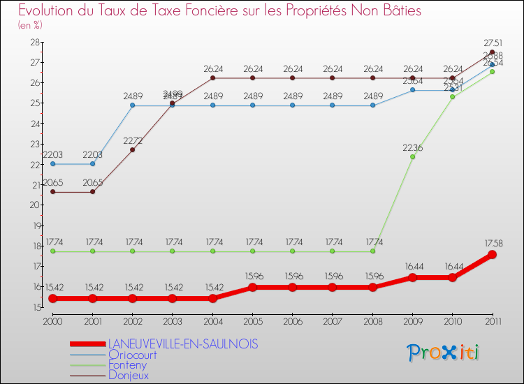 Evolution du taux de la taxe foncière sur les immeubles et terrains non batis pour LANEUVEVILLE-EN-SAULNOIS et les communes proches Comparaison des taux de la taxe foncière sur les immeubles et terrains non batis pour LANEUVEVILLE-EN-SAULNOIS et les communes voisines