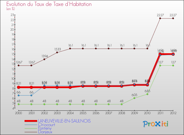 Evolution du taux de la taxe d'habitation pour LANEUVEVILLE-EN-SAULNOIS et les communes proches Comparaison des taux de la taxe d'habitation pour LANEUVEVILLE-EN-SAULNOIS et les communes voisines