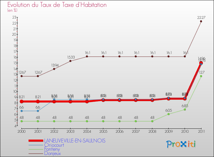 Evolution du taux de la taxe d'habitation pour LANEUVEVILLE-EN-SAULNOIS et les communes proches Comparaison des taux de la taxe d'habitation pour LANEUVEVILLE-EN-SAULNOIS et les communes voisines