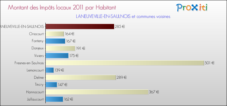 Montant des impôts locaux par Habitant pour LANEUVEVILLE-EN-SAULNOIS et les communes proches Comparaison des impôts locaux par habitant pour LANEUVEVILLE-EN-SAULNOIS et les communes voisines