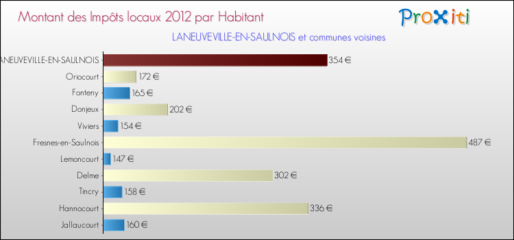 Montant des impôts locaux par Habitant pour LANEUVEVILLE-EN-SAULNOIS et les communes proches Comparaison des impôts locaux par habitant pour LANEUVEVILLE-EN-SAULNOIS et les communes voisines