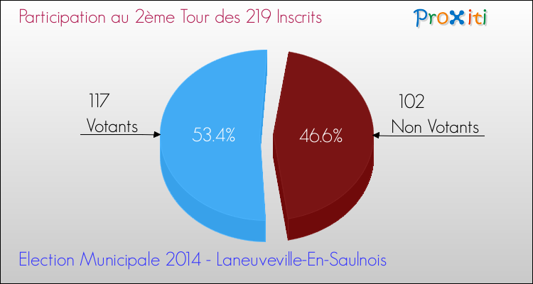 Participation au 2ème Tour des Elections Municipales 2014 de la commune de Laneuveville-En-Saulnois Elections Municipales 2014 - Participation au 2ème Tour pour la commune de Laneuveville-En-Saulnois