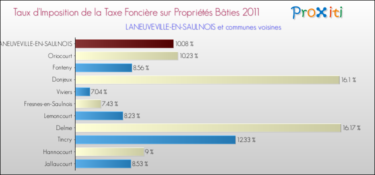 Taux d'imposition de la taxe foncière sur le bati 2011 pour LANEUVEVILLE-EN-SAULNOIS et les communes proches Comparaison des taux d'imposition de la taxe foncière sur le bati 2011 pour LANEUVEVILLE-EN-SAULNOIS et les communes voisines